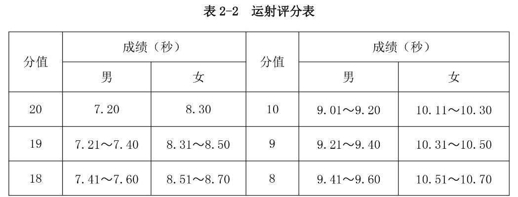 二,考试方法与评分标准 (一)专项素质 5×25米折返跑 1.