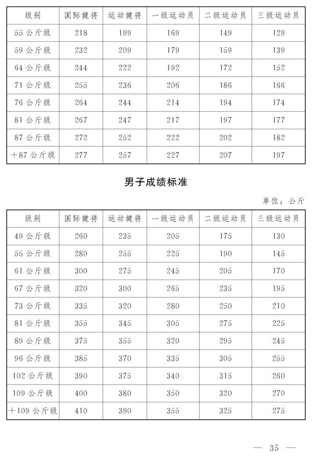 举重-运动员技术等级标准